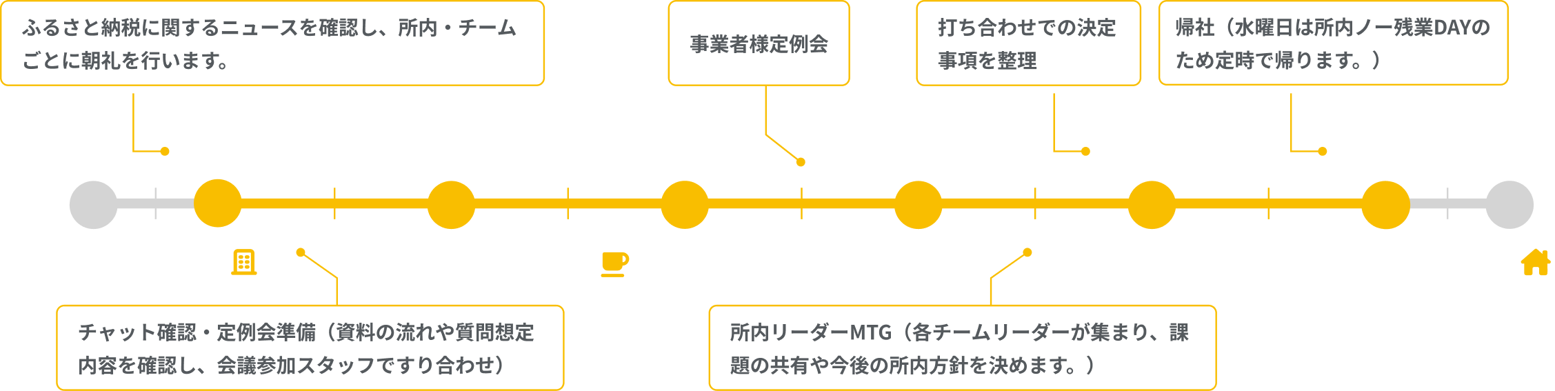 尾﨑さんの一日の流れ